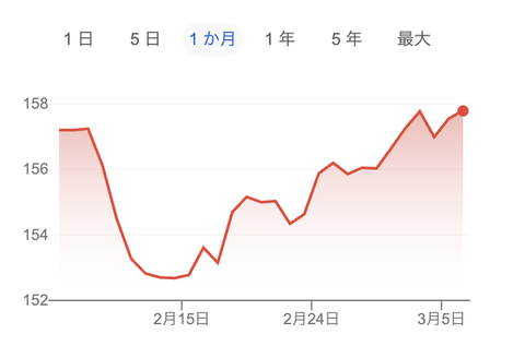 【悲報】ドル円、一時158円台に。高市早苗のせいで日本終了確定、スタグフレーション真っしぐら