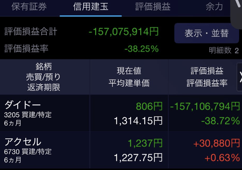 【悲報】ダイドー株でシャレにならんほど損失をくらった人現る