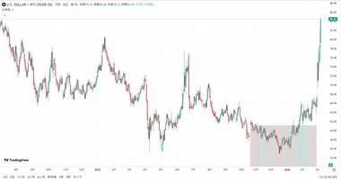 【悲報】ホルムズ海峡､封鎖 船舶通行がほぼ完全に停止 WTI原油先物は1バレル86ドルまで上昇