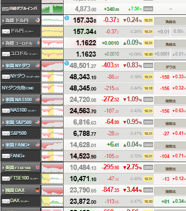【相場】日経平均大引け　3日続落　2033円安の5万4245円