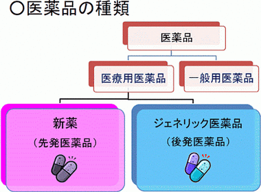 ジェネリック医薬品ってなんなの？薬局で患者に判断させるのもなんなの