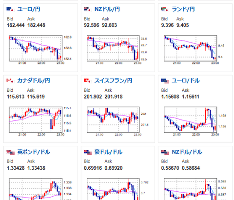 【相場】1ドル158円タッチ　米雇用統計で悪い数字が出るも、円の売り戻し圧が強い