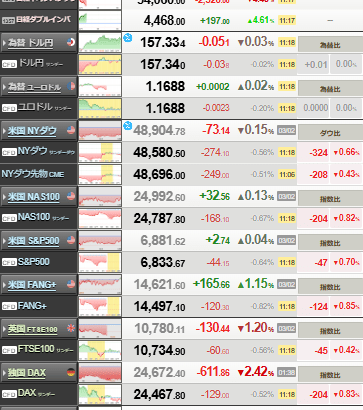 【相場】日経平均下落幅1400円超に拡大　原油高で景気悪化懸念