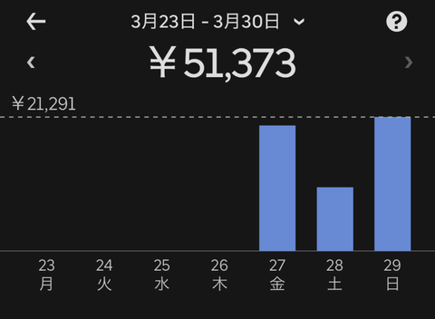 底辺のウーバードライバーだけど質問ある？
