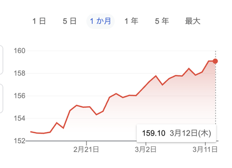 【高市悲報】円安、株安、債権安で日本トリプル安。ありがとう自民党