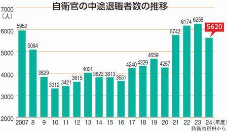 【悲報】自衛隊の人手不足、限界突破　「5千人以上中途退職されました…」