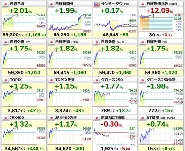 【速報】日経平均株価､5万9400円突破 取引時間の史上最高値を更新