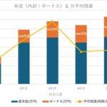 【画像あり】仕事だるいから「年収と残業推移」のグラフ作った！！！