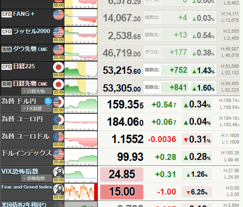 【相場】ダウ一時600ドル安もイランの報道で下げ幅を縮小しプラマイゼロへ　ドルも売られる展開