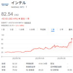 インテル株が24％急騰、ドットコムバブル期の記録を更新