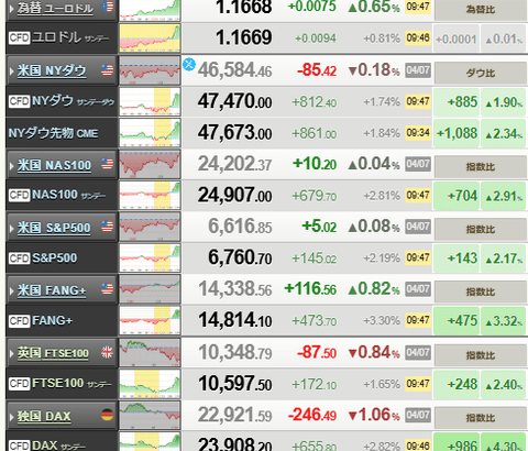 【相場】米大統領 米イラン2週間戦闘停止発表　日経爆上げへ