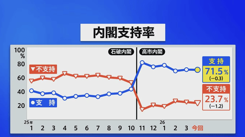 【悲報】高市内閣支持率71.5％（-0.3）ほぼ変化なし
