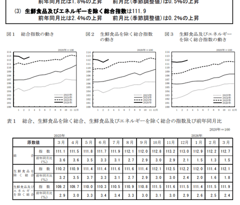 日本の消費者物価　コアは市場予想をわずかに上回る+1.8%もコアコアは伸び鈍化の+2.4%　日銀利上げ期待はあまり高まらず