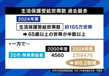 20代の生活保護受給者が爆増｢親も困窮。家庭環境も悪い｣ 社会復帰を阻む”通信費の壁”も