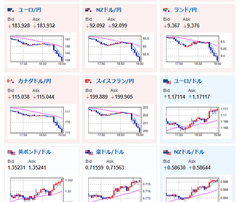 【相場】ドル円急落　1ドル158円を素通りし157円台前半へ