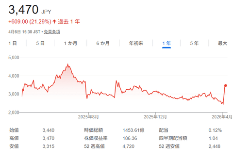 さくらインターネット 連日ストップ高　米マイクロソフトと協業