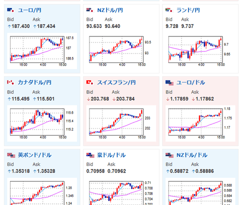 【為替相場】米イラン、週末にも再協議の可能性　市場は株買い、原油売り、ドル売りなどで反応　ただし日銀利上げ期待の後退で円売りも続きクロス円は円安の動きに