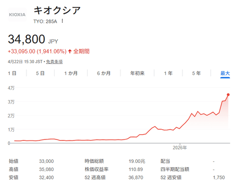 キオクシアとかいう謎の企業が半年で株価十倍ｗｗｗｗｗｗｗｗｗｗｗｗｗ