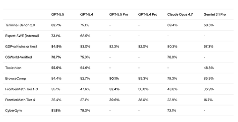 【朗報】GPT-5.5、Claude Opus 4.7を超えてしまう。もうCodexだけでいいだろこれ…