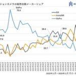 【訃報】GoPro物凄い勢いで販売台数シェアが終わる