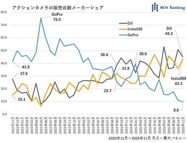 【訃報】GoPro物凄い勢いで販売台数シェアが終わる