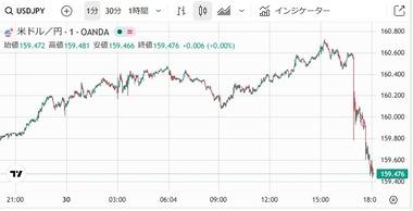 片山さつき財務相と三村財務官が円安に口先介入｢大胆な行動を起こす時期が近付いている｣｢最後の退避勧告だ｣
