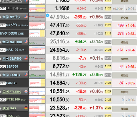 【相場】トランプ大統領「日本時間午後11時からイランの港湾に出入りするすべての海上交通を封鎖する」　ドル買い、原油も強い動き