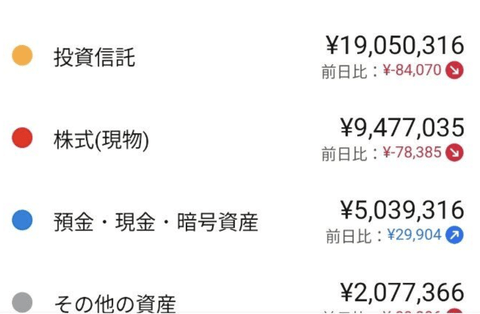 【爆笑】NISA貧乏「今の生活を切り詰めて将来に投資してるバカです」←これ