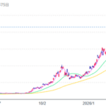 キオクシア株価、初の3万円台　連日で上場来高値を更新