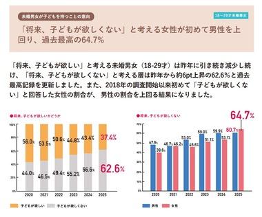 18～29才の未婚女性64%｢子供望まない｣､男性上回る 少子化対策どうすんのこれ･･･