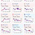 【為替相場】停戦懸念は引き続き続行　円売りドル買いで再び1ドル159円台前半　原油価格もジリジリ上昇