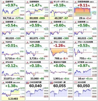 イランのアラグチ外相がパキスタン入りか アメリカとの交渉再開期待で日経平均株価先物は上昇 一時6万円突破