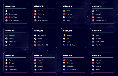 【画像】ワールドカップ、日本の決勝トーナメントの相手が最初から強すぎると話題に