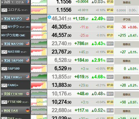 【相場】米国、ガチで撤退か　戦争終結期待でドル売り、日経先物爆上げ