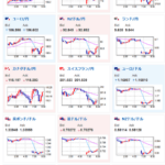 【相場】原油急騰　ドル円も強い円買いで159円台後半　米イラン交渉決裂で