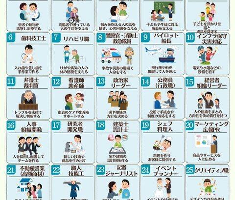【画像あり】AIに奪われない仕事「30選」が確定ｗｗｗｗｗ