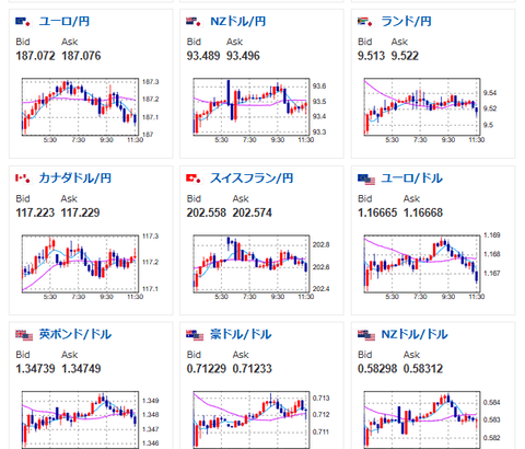 【相場】一時ドル円は160円台半ば　WTI原油108ドル　株価も下げる