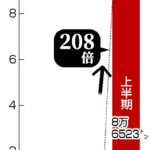 【画像あり】JA「米の価格を上げて農家を守る！」→米の輸入量200倍に