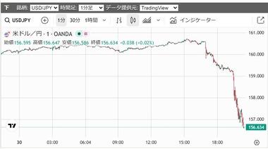 【速報】財務省､為替介入実施か 1ドル156円台に