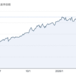 オルカンを1000万円分持っててもインド株は17万円分しかありません←これ
