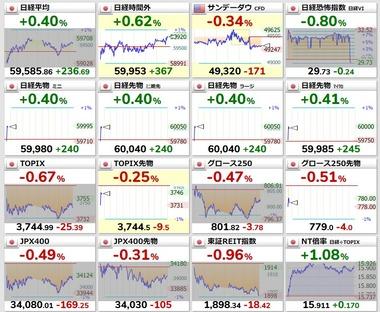【速報】日経平均株価が一時6万円突破