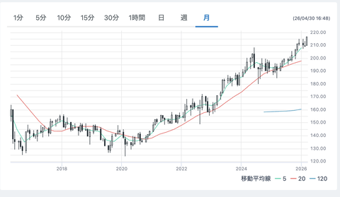 【悲報】1ポンド216円突破、アベコイン完全に終了。まもなく日本はハイパーインフレとなり多くの国民が餓死します
