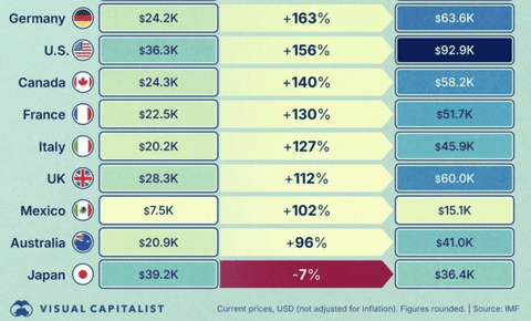 【悲報】日本のGDP、世界一人負け
