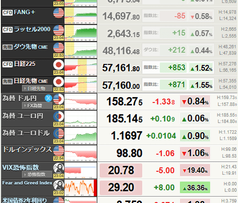 NYダウ、急上昇　米イラン停戦で