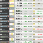 【相場】日経先物ほぼ横ばいの動き　ドル円も159円台を推移