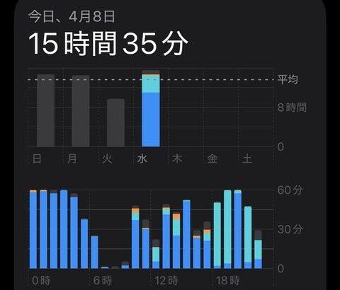 皆はスマホの利用時間どれくらい？ワイのスマホ利用時間約16時間なんやが😭