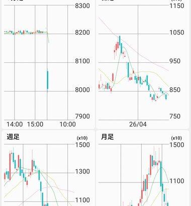 任天堂の株価8000円割れたけど買いか？