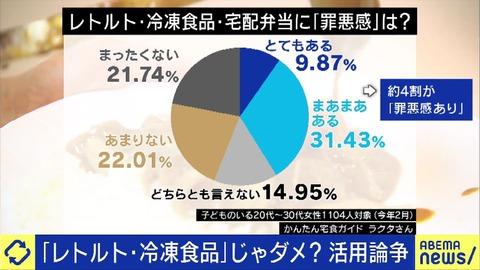【悲報】日本人の4割「冷凍食品は手抜きだから悪」こんな奴がいるらしい
