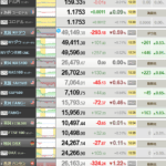 【相場】日経平均 再び過去最高値を更新　終値236円高の5万9585円