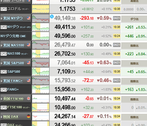 【相場】日経平均 再び過去最高値を更新　終値236円高の5万9585円
